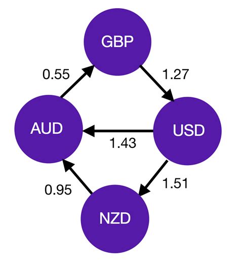 currency arbitrage algorithm|Currency Arbitrage Using Floyd Warshall .